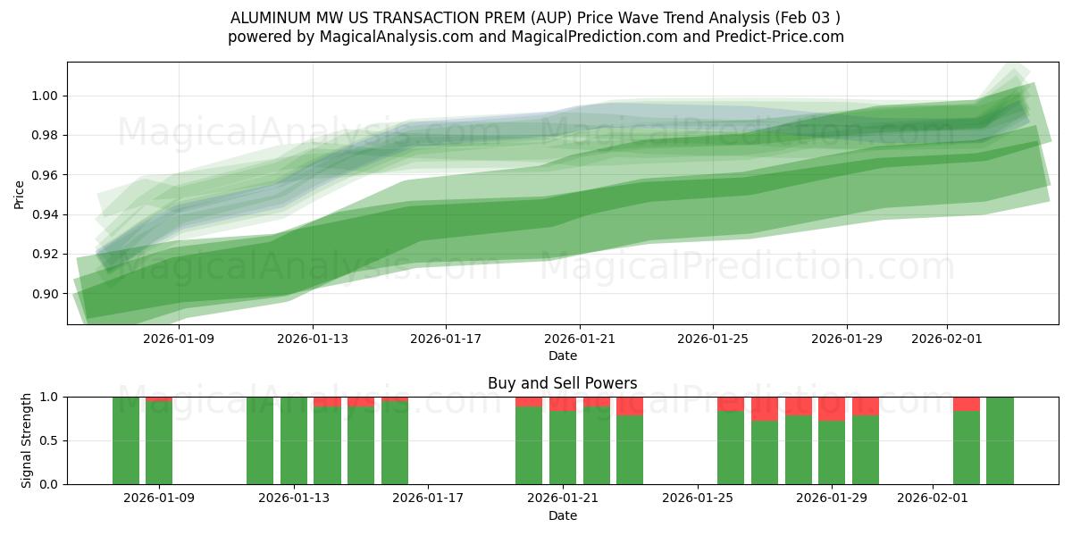  آلومینیوم مگاوات TRANSACTION PREM آمریکا (AUP) Support and Resistance area (02 Feb) 