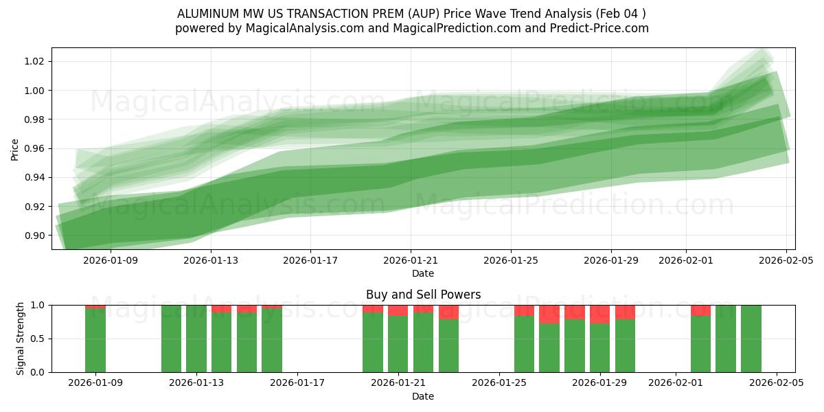  ALUMINIUM MW US TRANSACTION PREM (AUP) Support and Resistance area (03 Feb) 