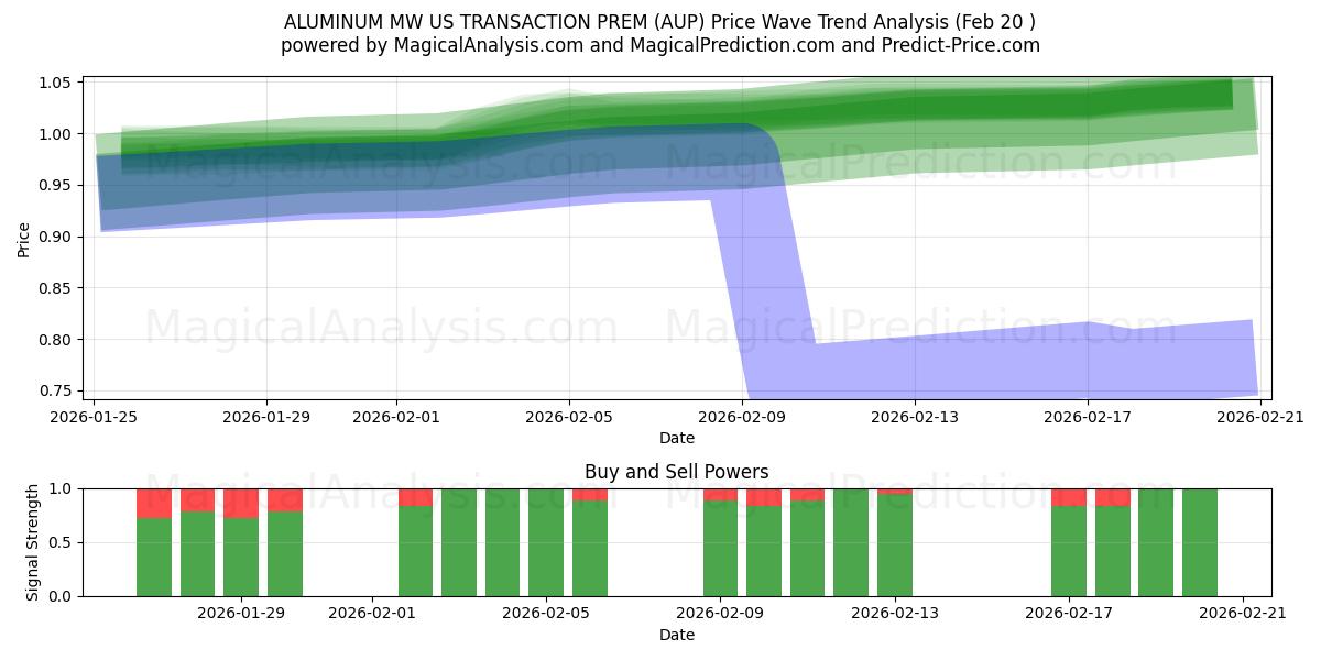  ALUMINUM MW US TRANSACTION PREM (AUP) Support and Resistance area (19 Feb) 
