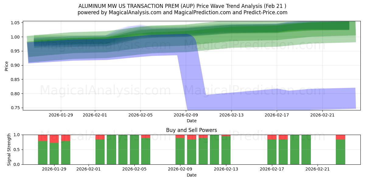  آلومینیوم مگاوات TRANSACTION PREM آمریکا (AUP) Support and Resistance area (20 Feb) 
