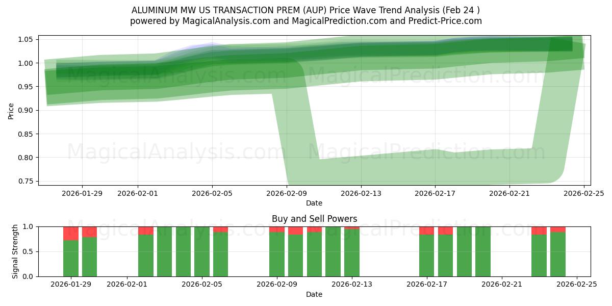  ALUMINIUM MW US TRANSACTION PREM (AUP) Support and Resistance area (23 Feb) 