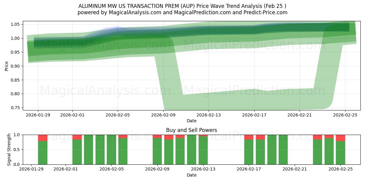  ALUMINIUM MW US TRANSACTION PREM (AUP) Support and Resistance area (24 Feb) 