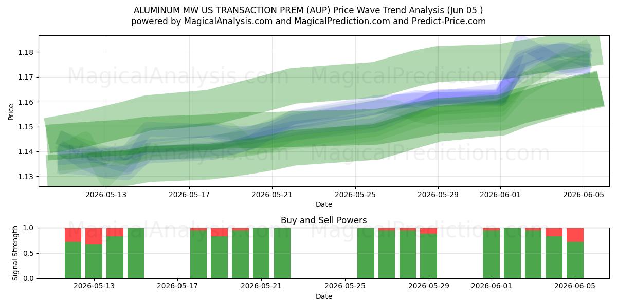  آلومینیوم مگاوات TRANSACTION PREM آمریکا (AUP) Support and Resistance area (02 Jun) 