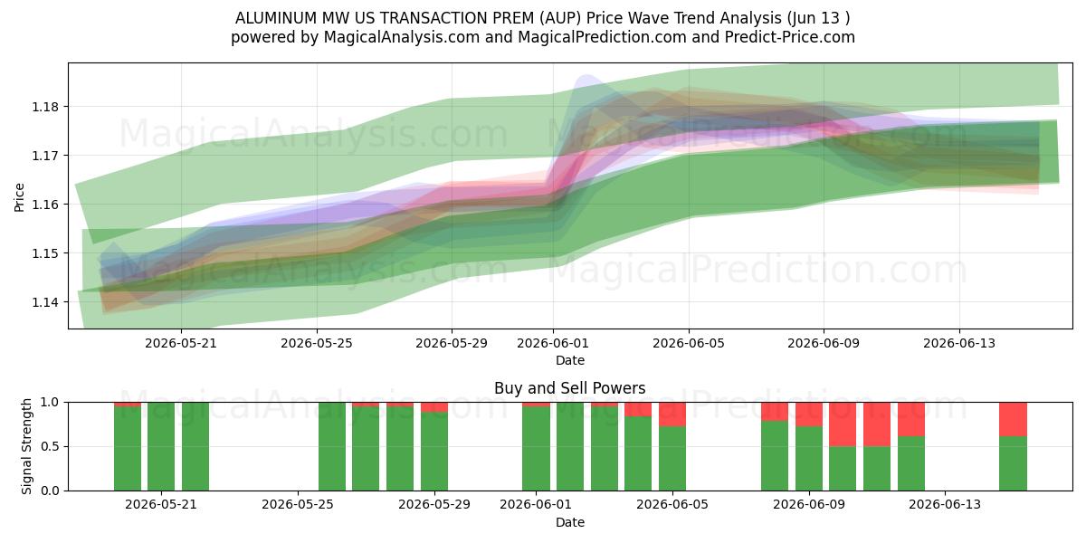  ALLUMINIO MW US TRANSAZIONE PREM (AUP) Support and Resistance area (11 Jun) 