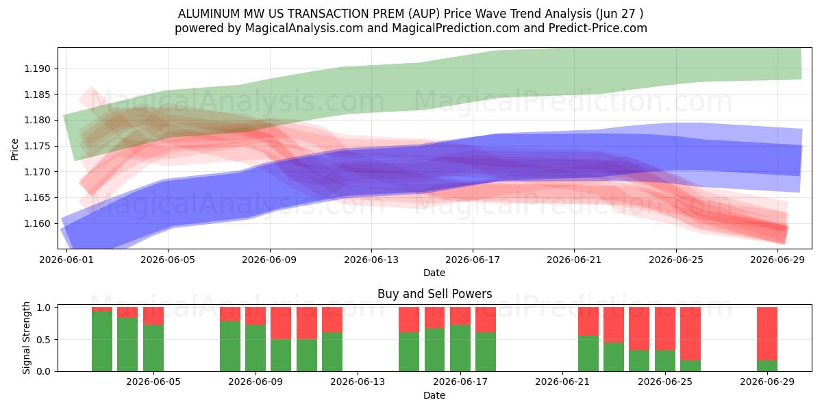  알루미늄 MW 미국 거래 PREM (AUP) Support and Resistance area (26 Jun) 