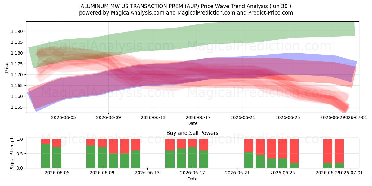  ТРАНЗАКЦИЯ ALUMINIUM MW в США PREM (AUP) Support and Resistance area (29 Jun) 