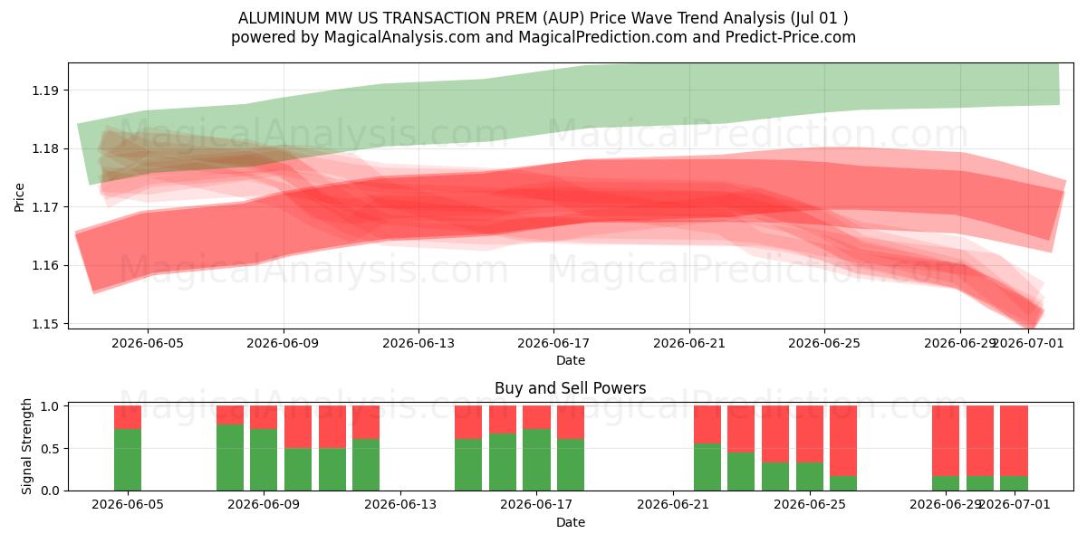  ALUMIINI MW US TRANSACTION PREM (AUP) Support and Resistance area (30 Jun) 