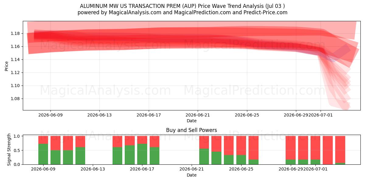  ALLUMINIO MW US TRANSAZIONE PREM (AUP) Support and Resistance area (02 Jul) 