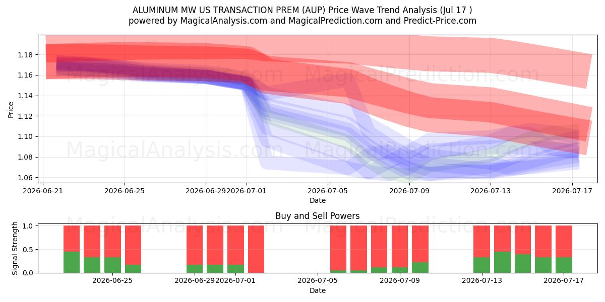  알루미늄 MW 미국 거래 PREM (AUP) Support and Resistance area (16 Jul) 