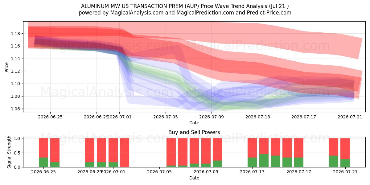  ALUMINIUM MW US TRANSACTION PREM (AUP) Support and Resistance area (17 Jul) 