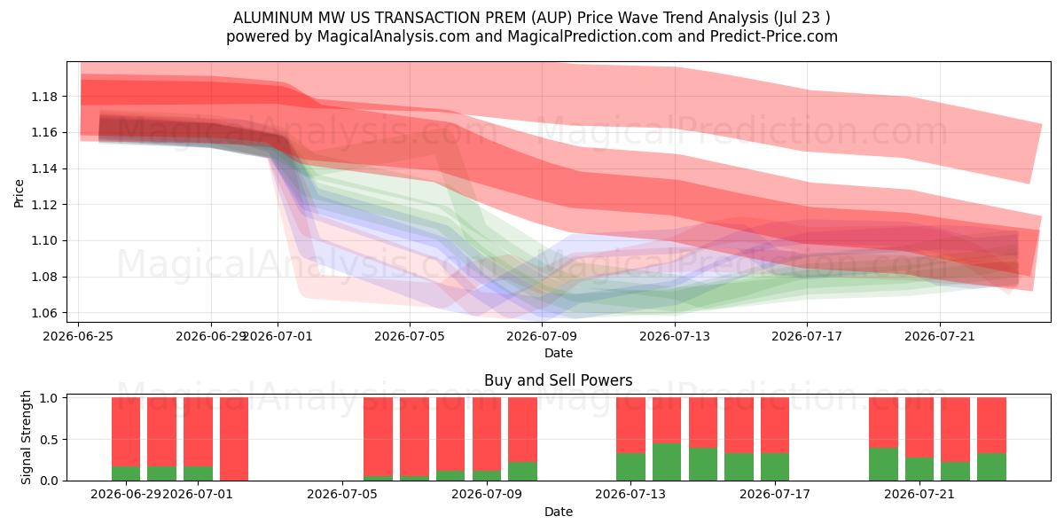  ALLUMINIO MW US TRANSAZIONE PREM (AUP) Support and Resistance area (22 Jul) 