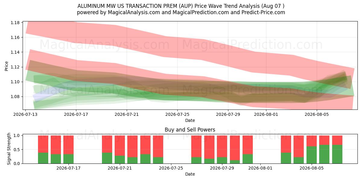  알루미늄 MW 미국 거래 PREM (AUP) Support and Resistance area (06 Aug) 