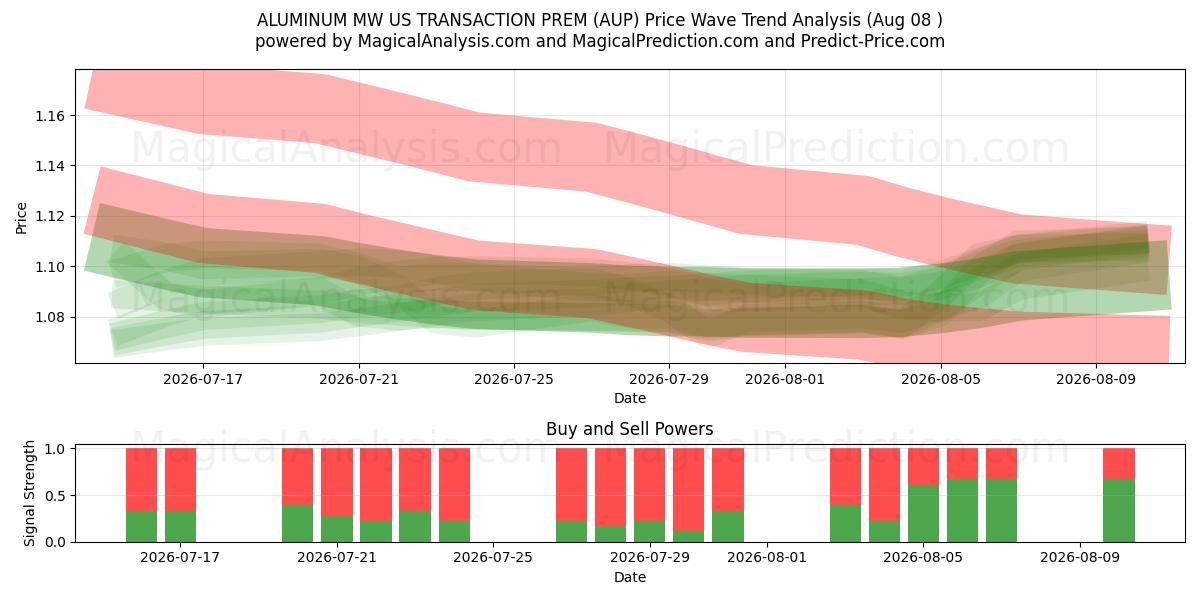  ALUMINUM MW US TRANSACTION PREM (AUP) Support and Resistance area (07 Aug) 