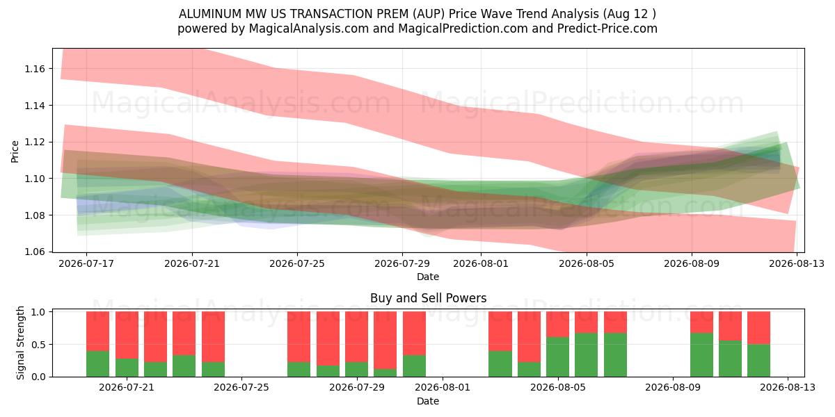  ALLUMINIO MW US TRANSAZIONE PREM (AUP) Support and Resistance area (11 Aug) 