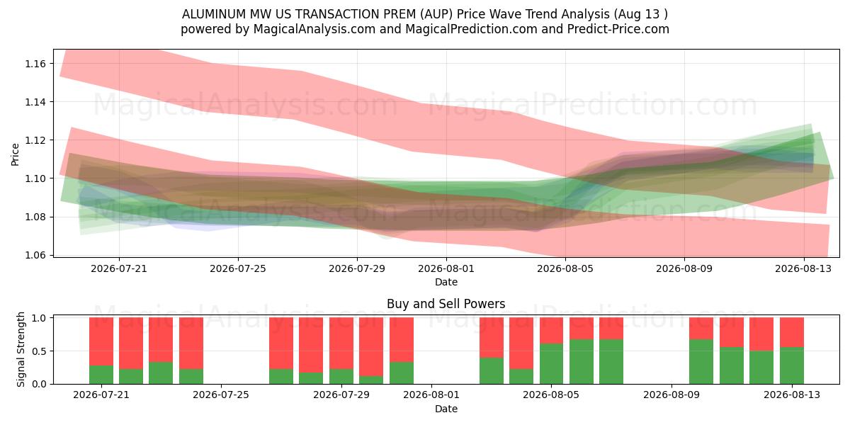  ALUMINIO MW US TRANSACCIÓN PREM (AUP) Support and Resistance area (12 Aug) 