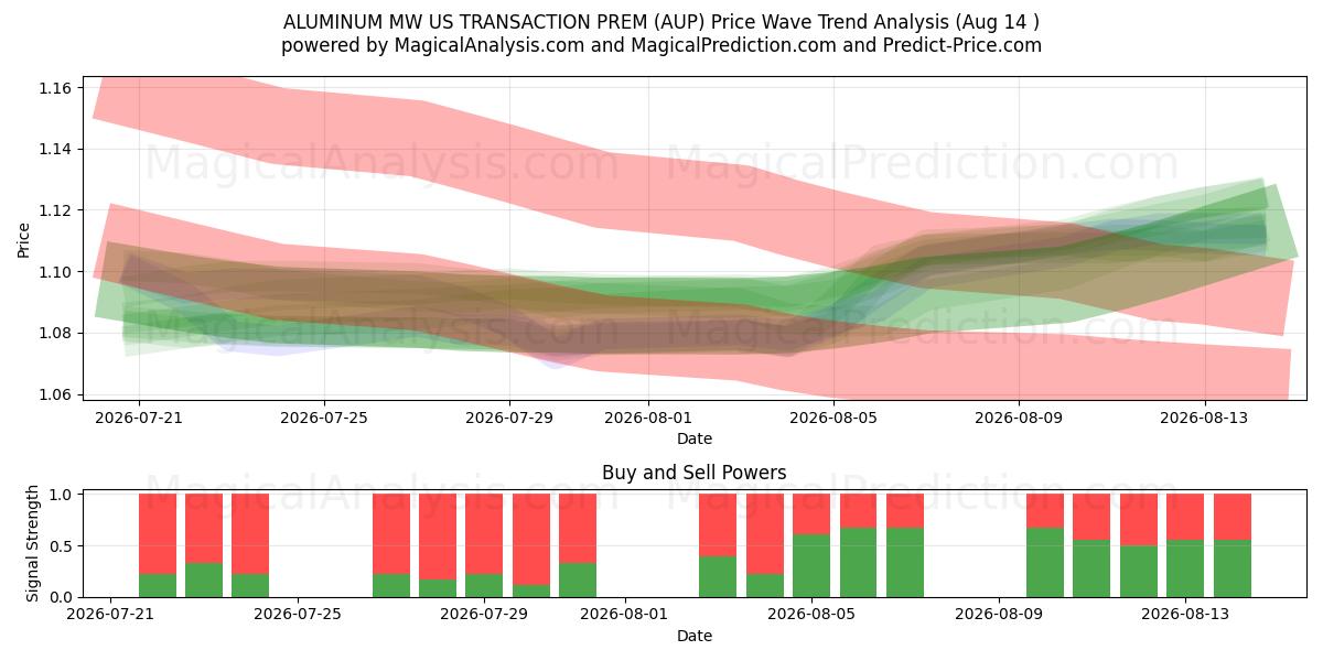  ALÜMİNYUM MW ABD İŞLEM PRİMİ (AUP) Support and Resistance area (13 Aug) 