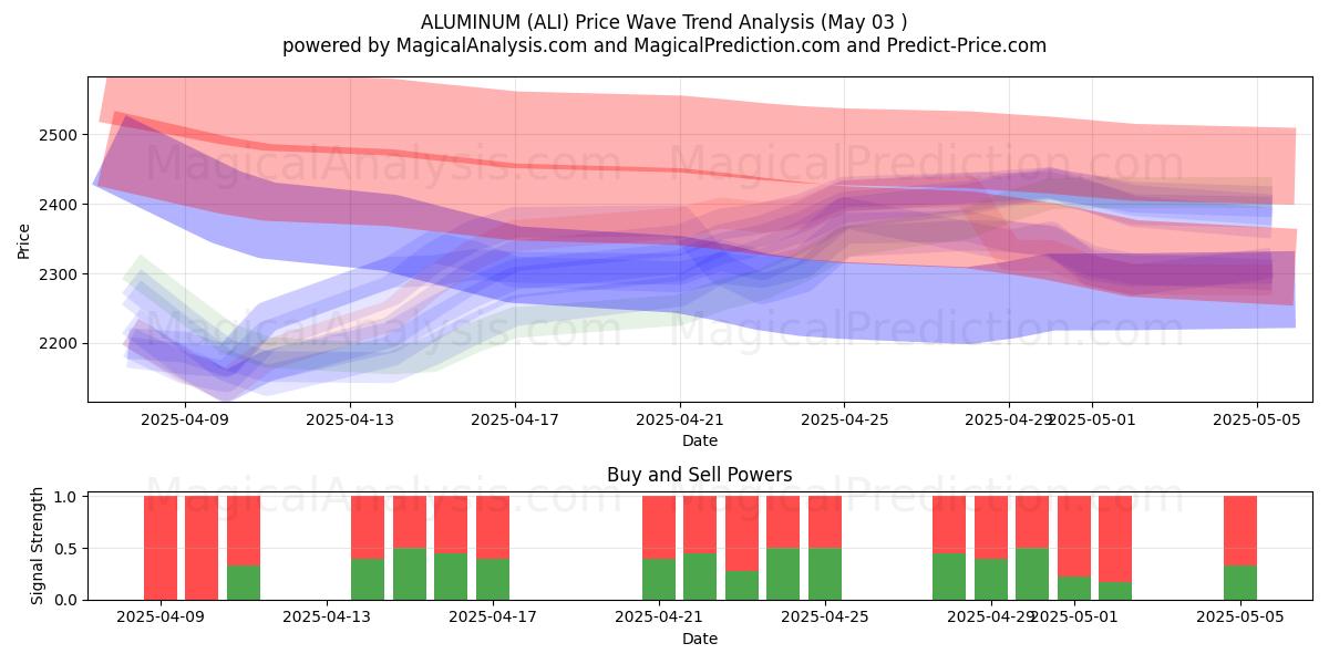 ALLUMINIO (ALI) Support and Resistance area (03 May) ALLUMINIO (ALI) Support and Resistance area (03 May)