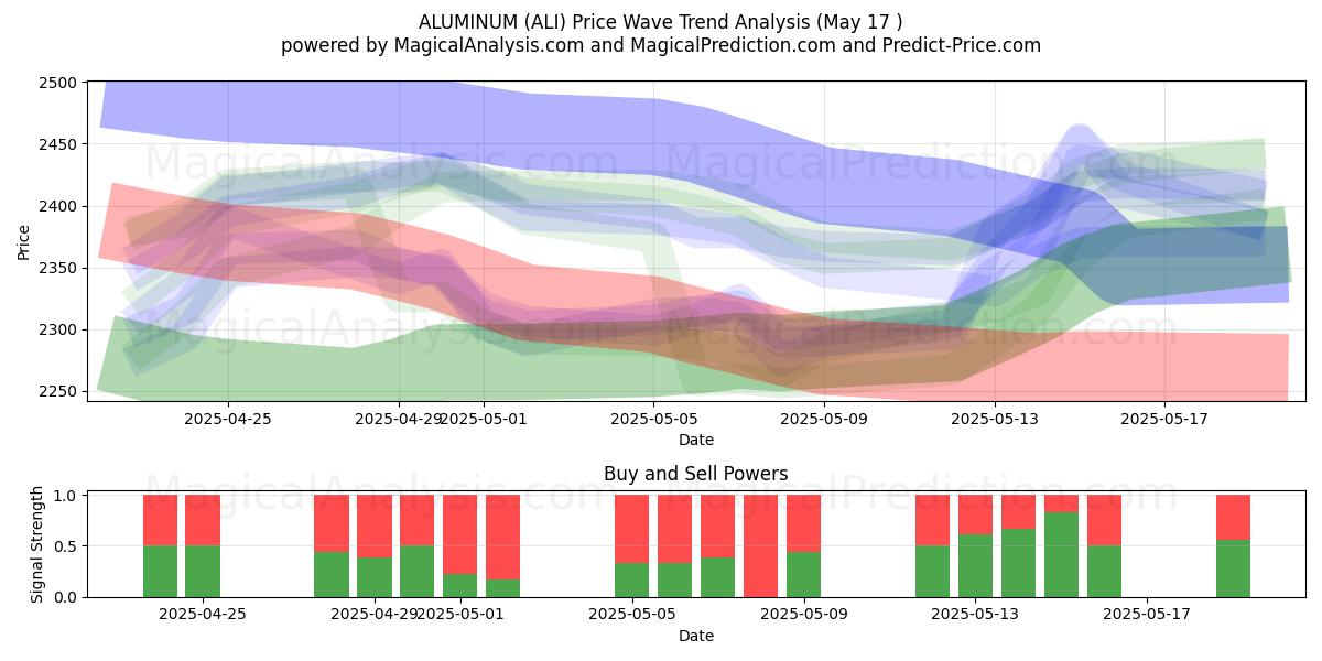  ALUMINIUM (ALI) Support and Resistance area (17 May) 