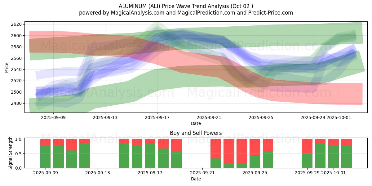  ALUMIINI (ALI) Support and Resistance area (01 Oct) 