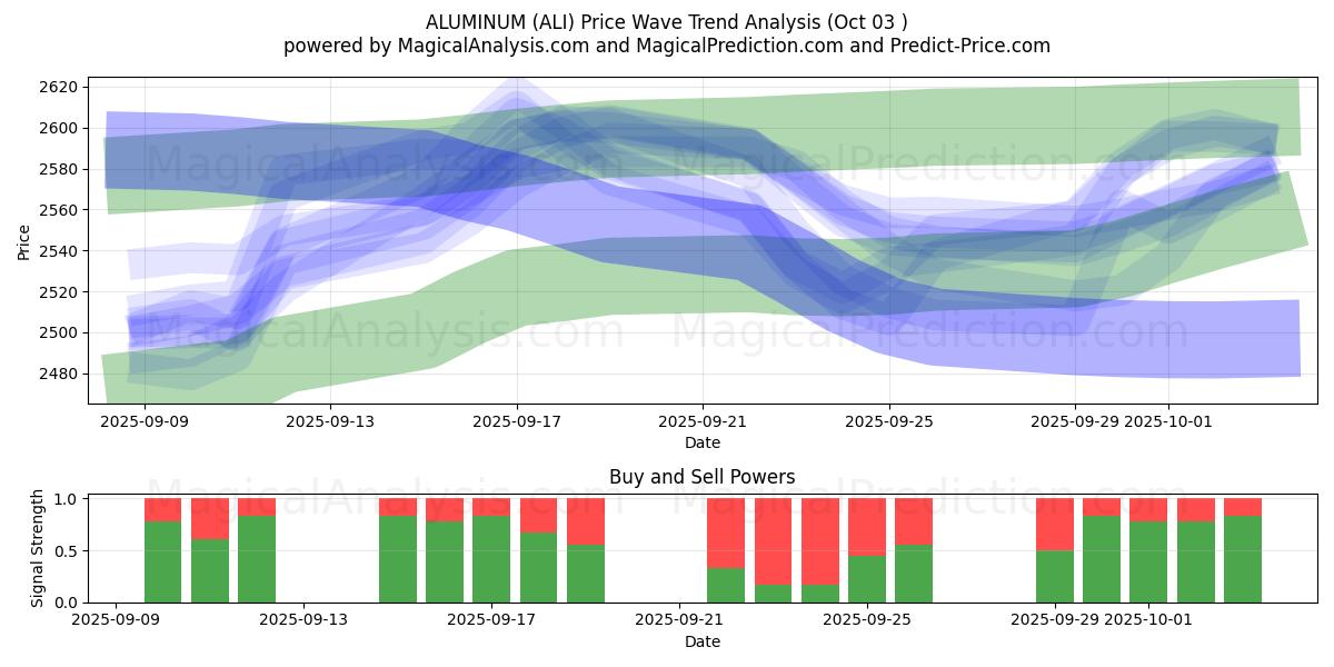  ALUMINIUM (ALI) Support and Resistance area (02 Oct) 