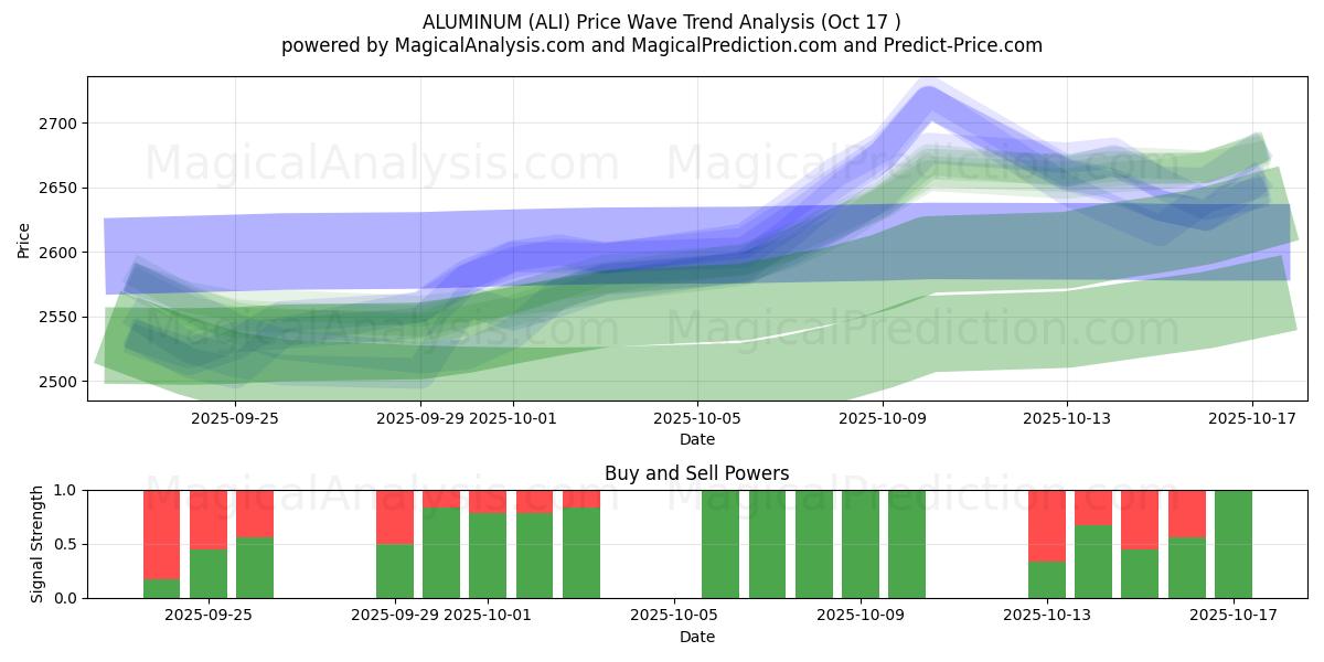 アルミニウム (ALI) Support and Resistance area (16 Oct) アルミニウム (ALI) Support and Resistance area (16 Oct)