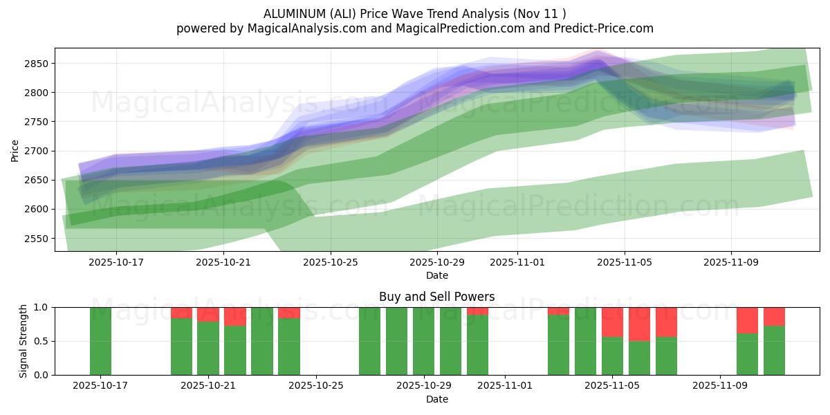  アルミニウム (ALI) Support and Resistance area (10 Nov) 