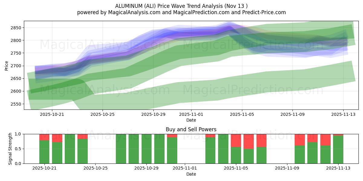  ALUMINIUM (ALI) Support and Resistance area (12 Nov) 
