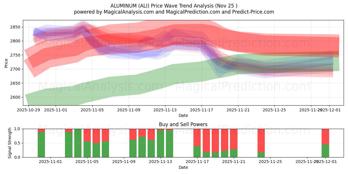  アルミニウム (ALI) Support and Resistance area (24 Nov) 