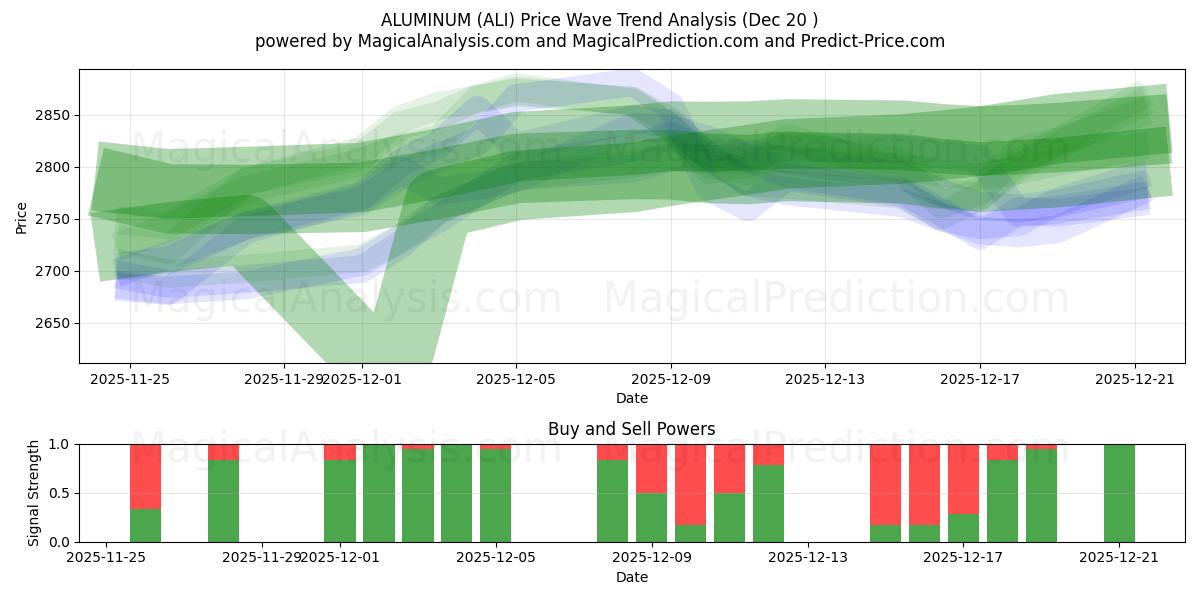  アルミニウム (ALI) Support and Resistance area (19 Dec) 