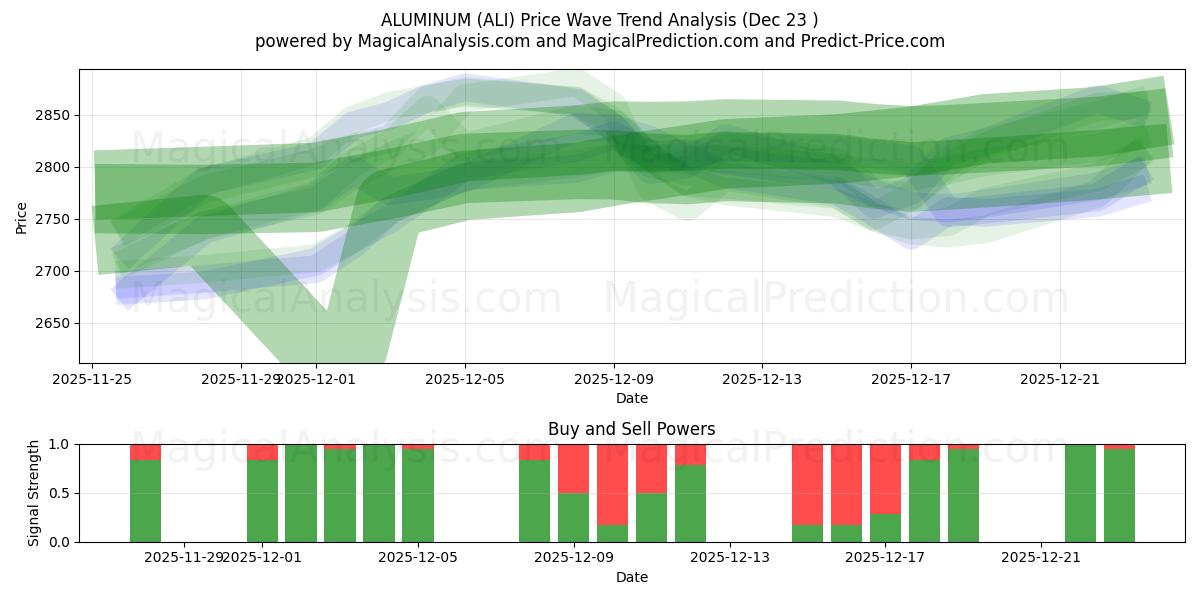  АЛЮМИНИЙ (ALI) Support and Resistance area (22 Dec) 