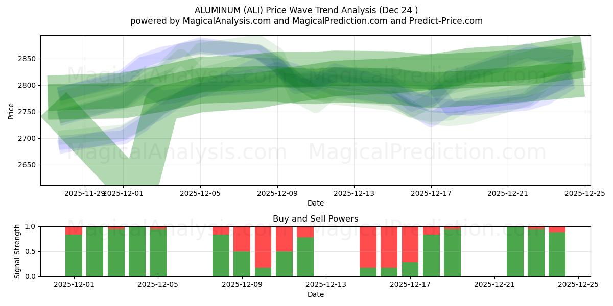  ALUMIINI (ALI) Support and Resistance area (23 Dec) 