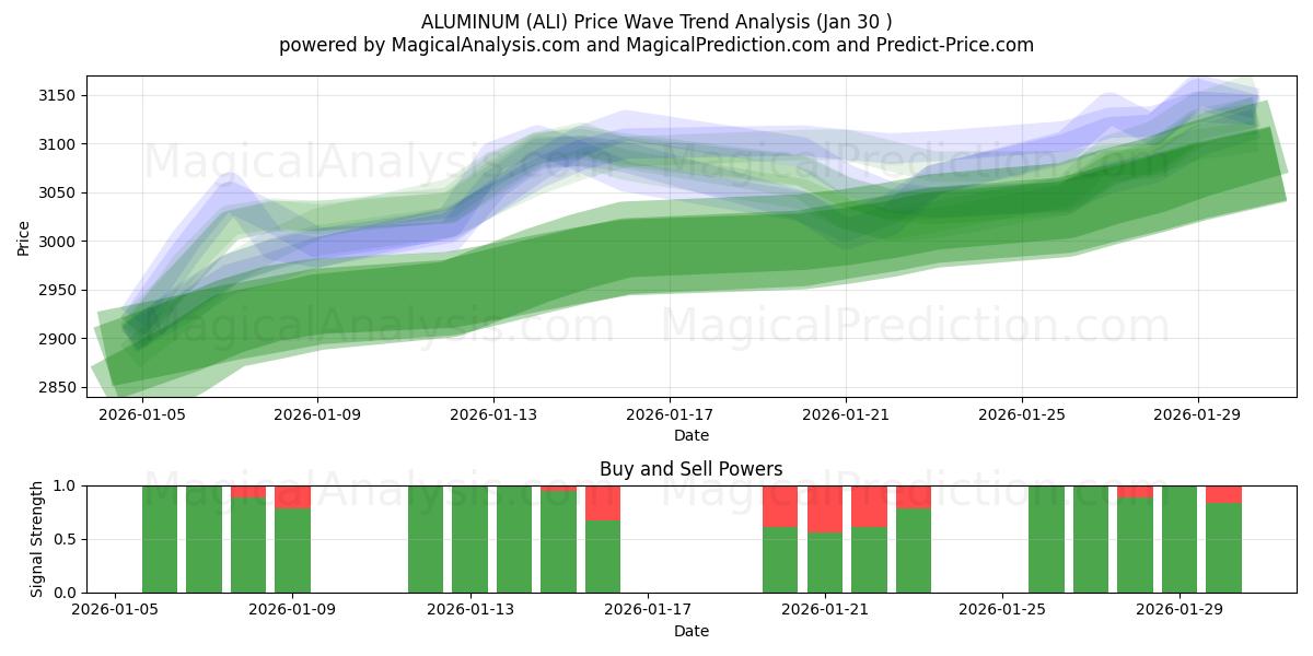  ALUMINUM (ALI) Support and Resistance area (29 Jan) 