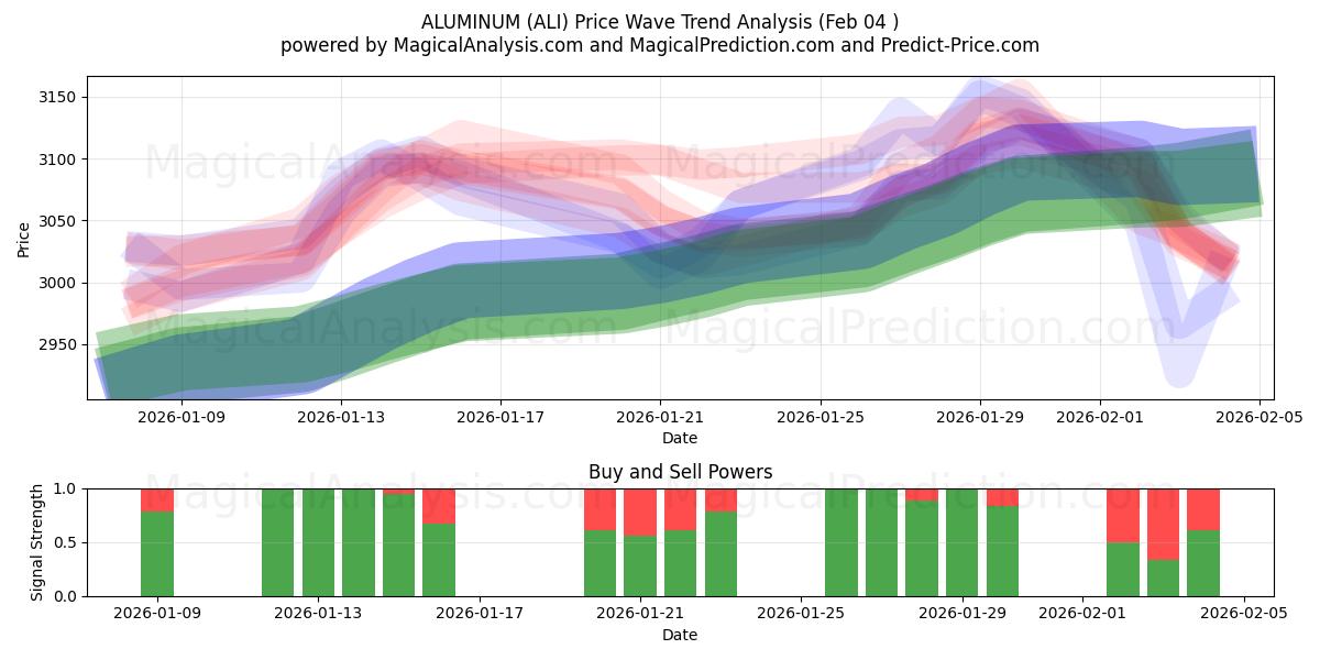  ALUMINIUM (ALI) Support and Resistance area (03 Feb) 