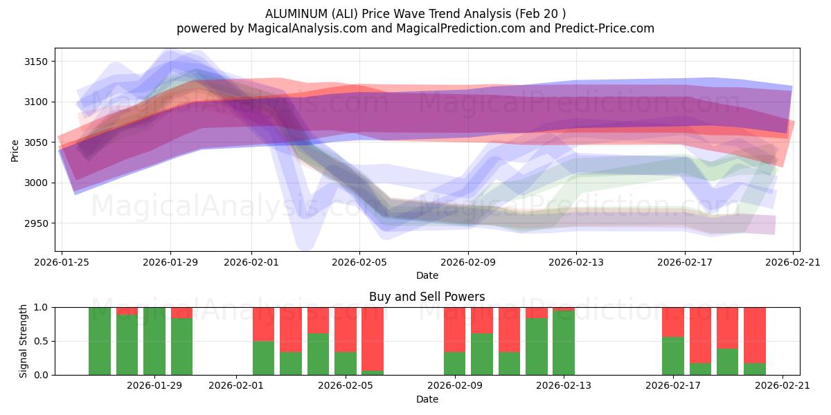  ALUMINUM (ALI) Support and Resistance area (19 Feb) 