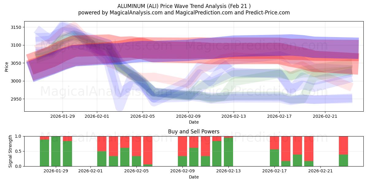 ALUMINIO (ALI) Support and Resistance area (20 Feb) 
