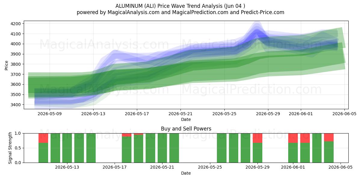  آلومینیوم (ALI) Support and Resistance area (03 Jun) 