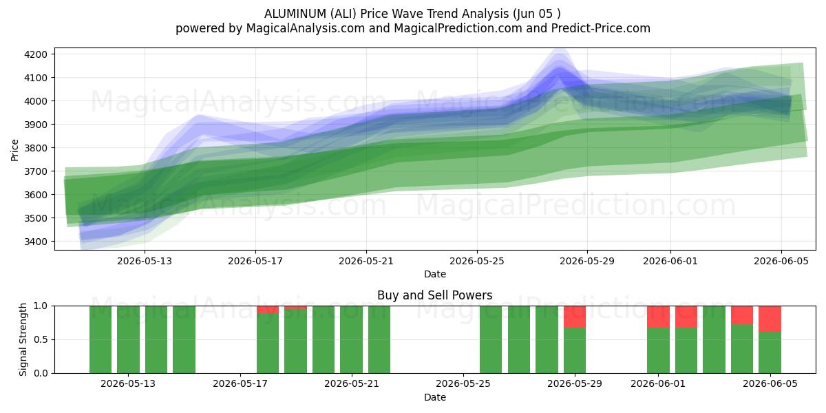  ALUMINIO (ALI) Support and Resistance area (04 Jun) 