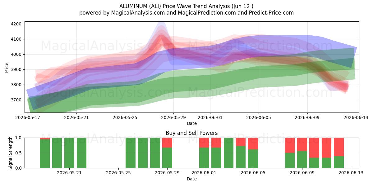  अल्युमीनियम (ALI) Support and Resistance area (08 Jun) 