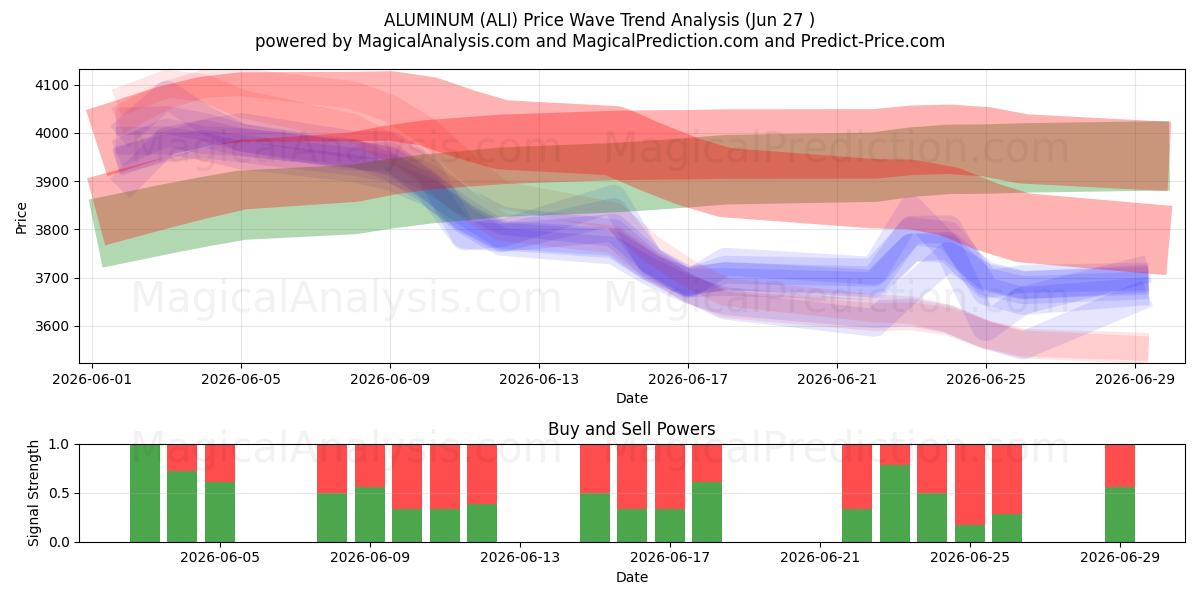  ALUMINIO (ALI) Support and Resistance area (26 Jun) 