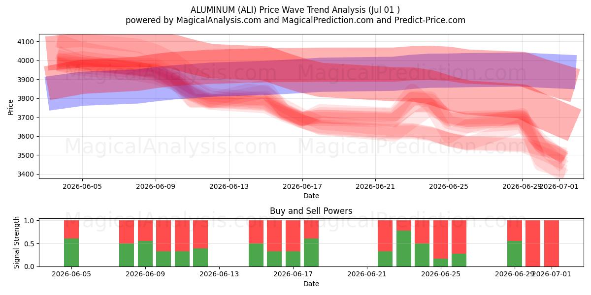  ALÜMİNYUM (ALI) Support and Resistance area (30 Jun) 