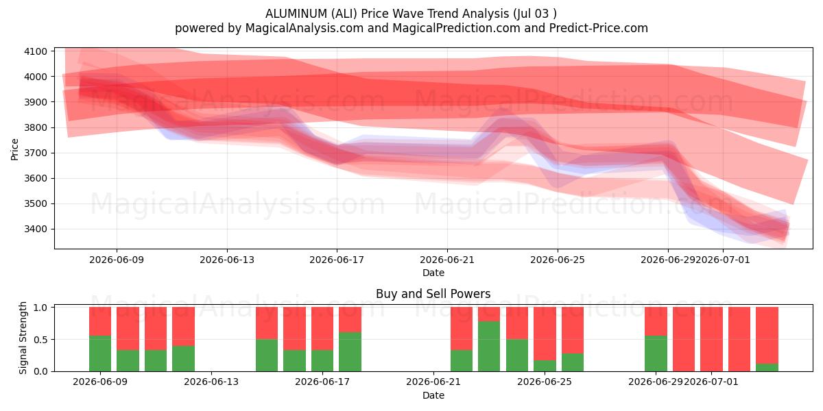  ALUMINIUM (ALI) Support and Resistance area (02 Jul) 