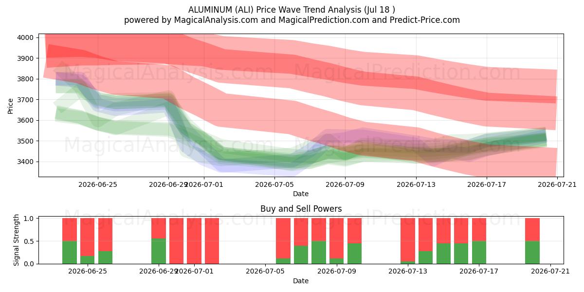  آلومینیوم (ALI) Support and Resistance area (17 Jul) 