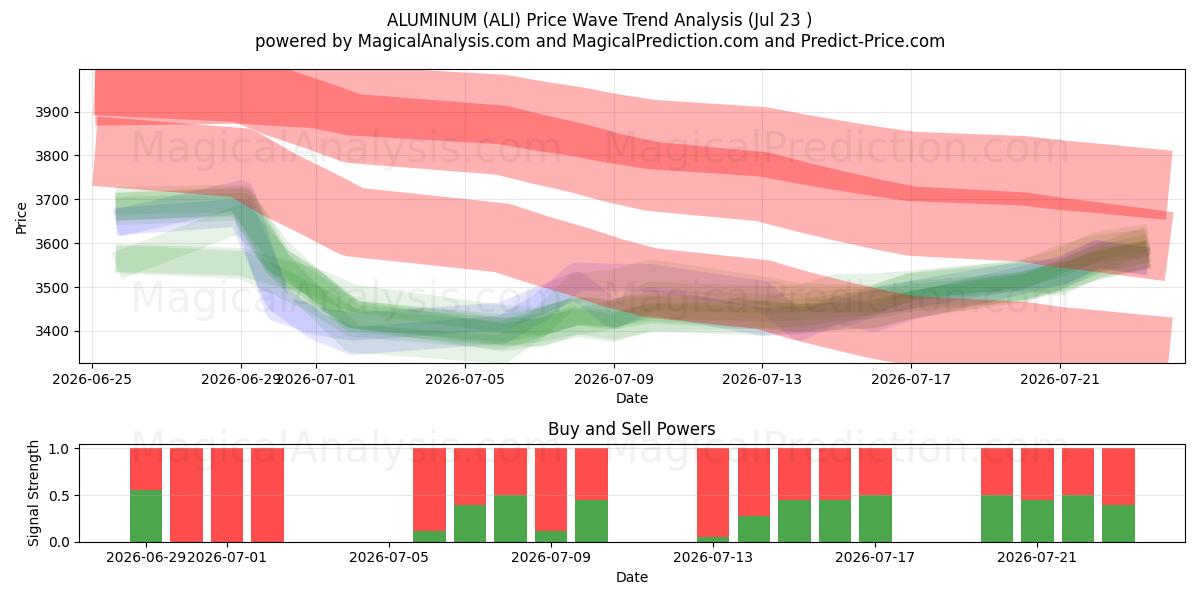  ALÜMİNYUM (ALI) Support and Resistance area (22 Jul) 