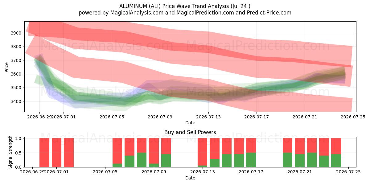  ALUMINIUM (ALI) Support and Resistance area (23 Jul) 