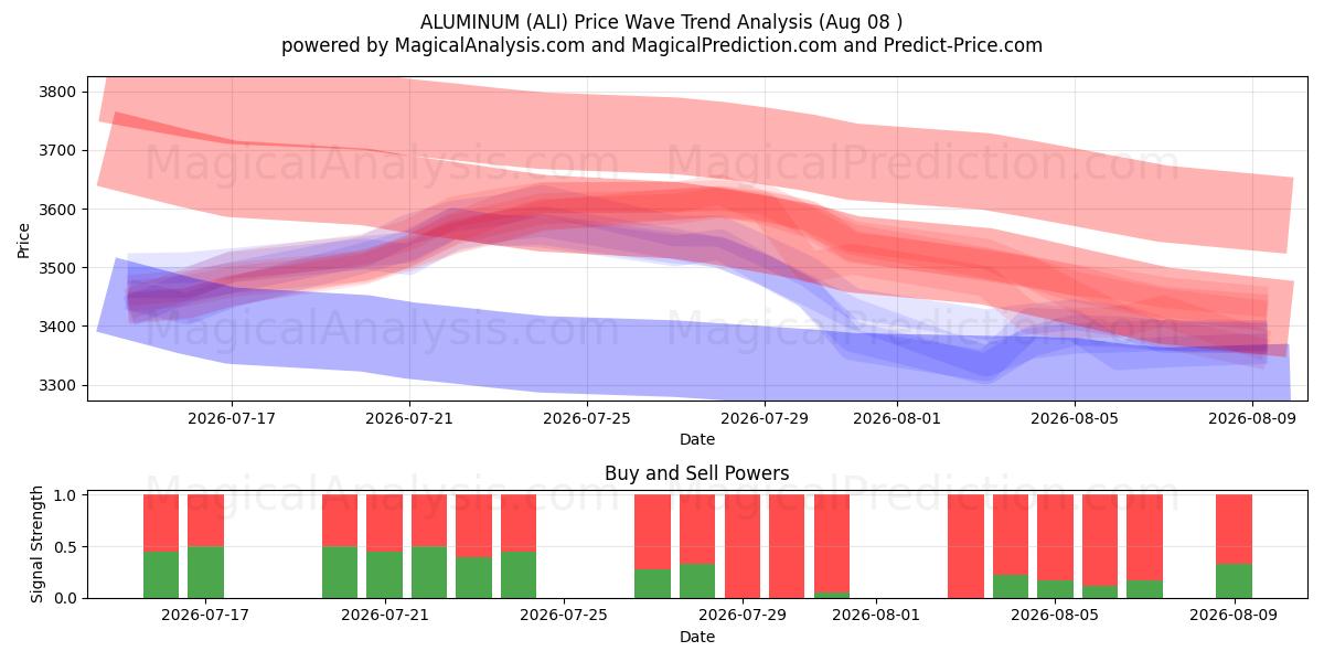  ALUMINIUM (ALI) Support and Resistance area (07 Aug) 