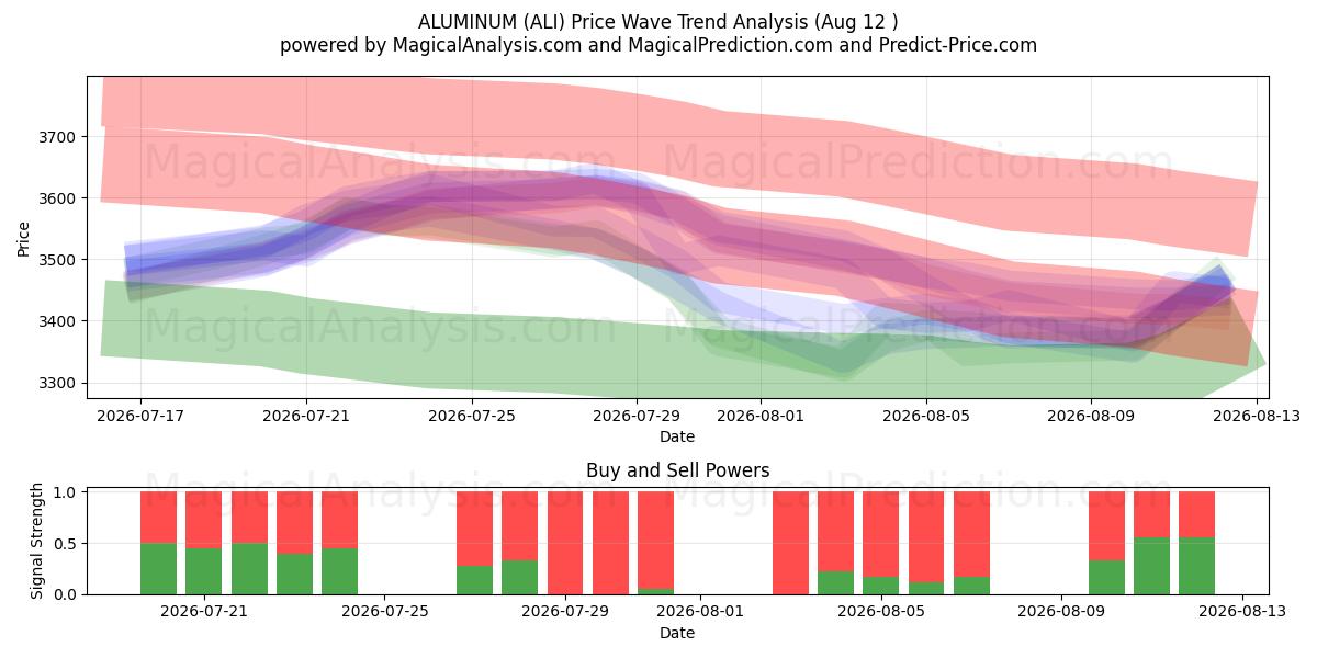  الألومنيوم (ALI) Support and Resistance area (11 Aug) 