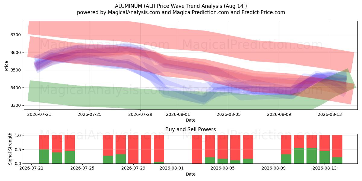  ALUMINIUM (ALI) Support and Resistance area (12 Aug) 