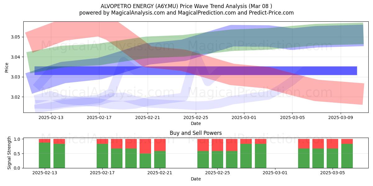  ALVOPETRO ENERGY (A6Y.MU) Support and Resistance area (14 Mar) 