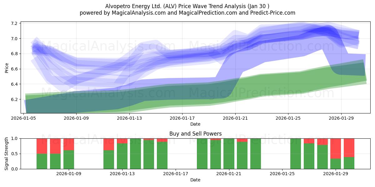  Alvopetro Energy Ltd. (ALV) Support and Resistance area (29 Jan) 