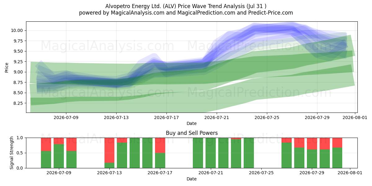  Alvopetro Energy Ltd. (ALV) Support and Resistance area (30 Jul) 